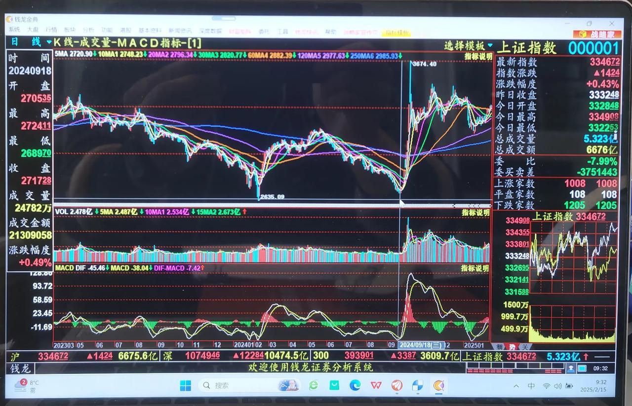 老手说股：（2）
今天我采用自问自答的形式把几个问题点一下。
①3140上的上涨