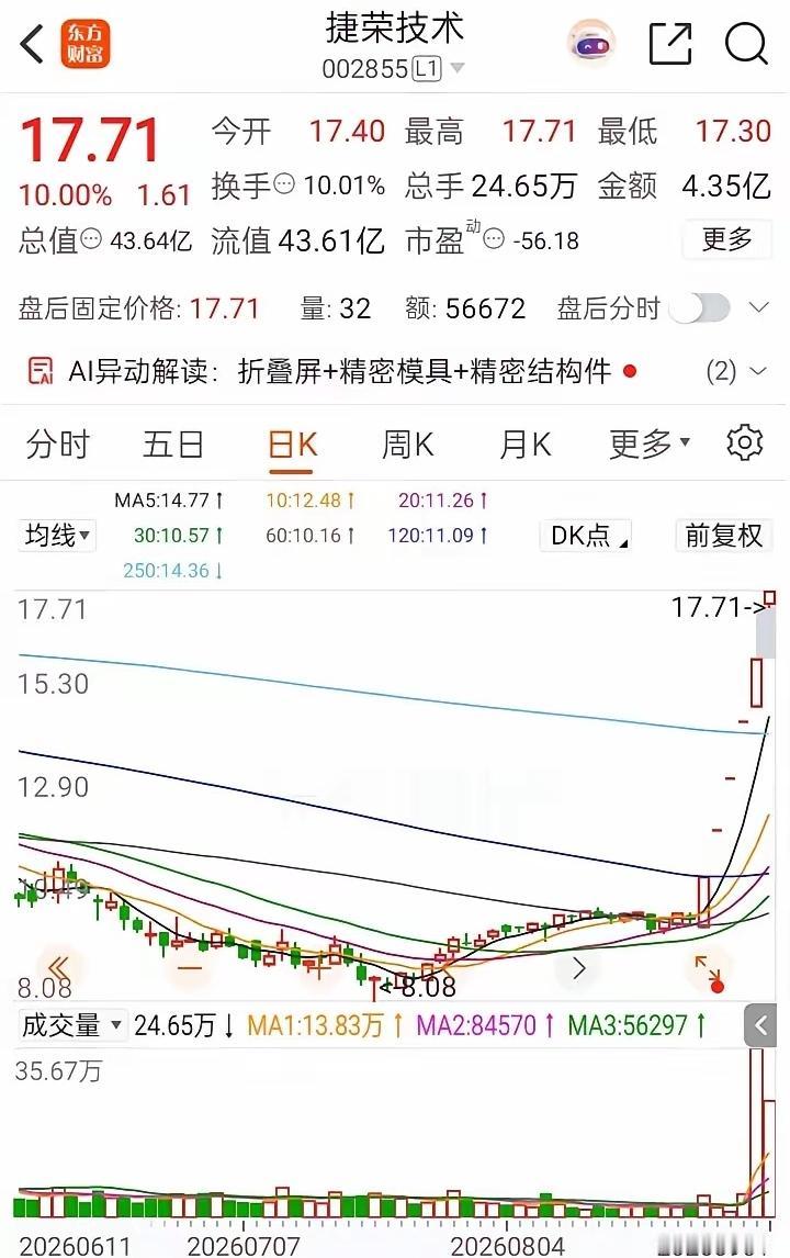 10.04元买，11元卖，涨幅近9.6%，24万的仓位，这怎么算都不是“刚回本”