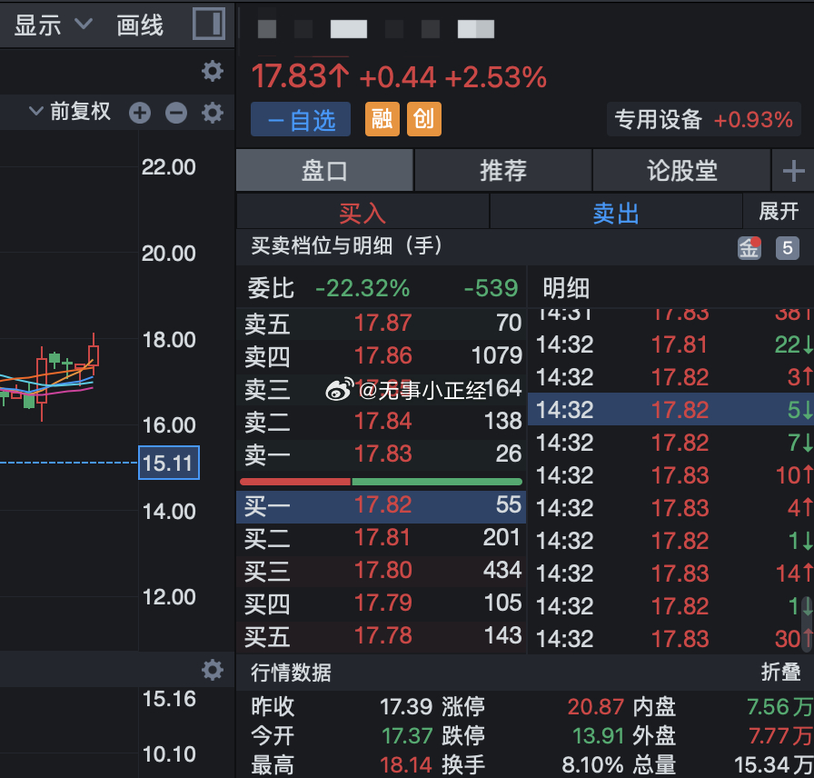 我上周清掉的那个华为机器人，也涨20%了。。。 ​​​