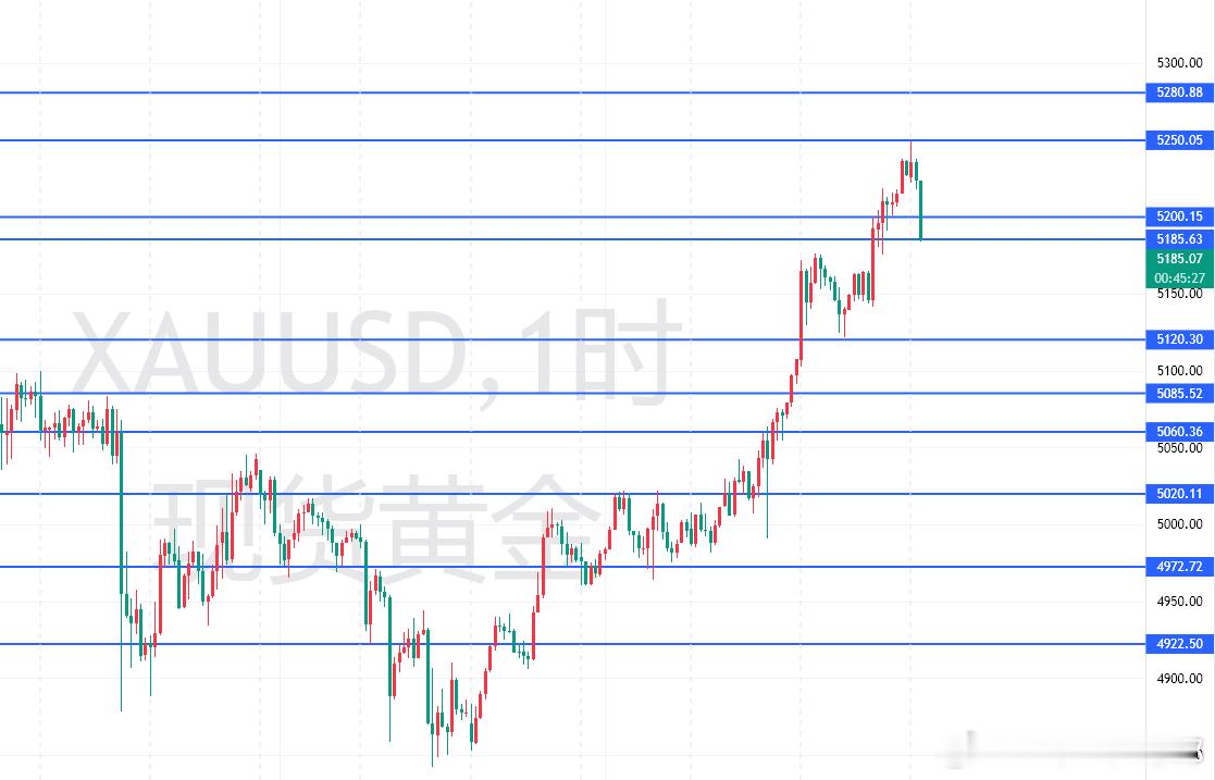 现货黄金重回5200美元各位新年快乐，开工大吉！今天不废话，早间价格强势冲高至5