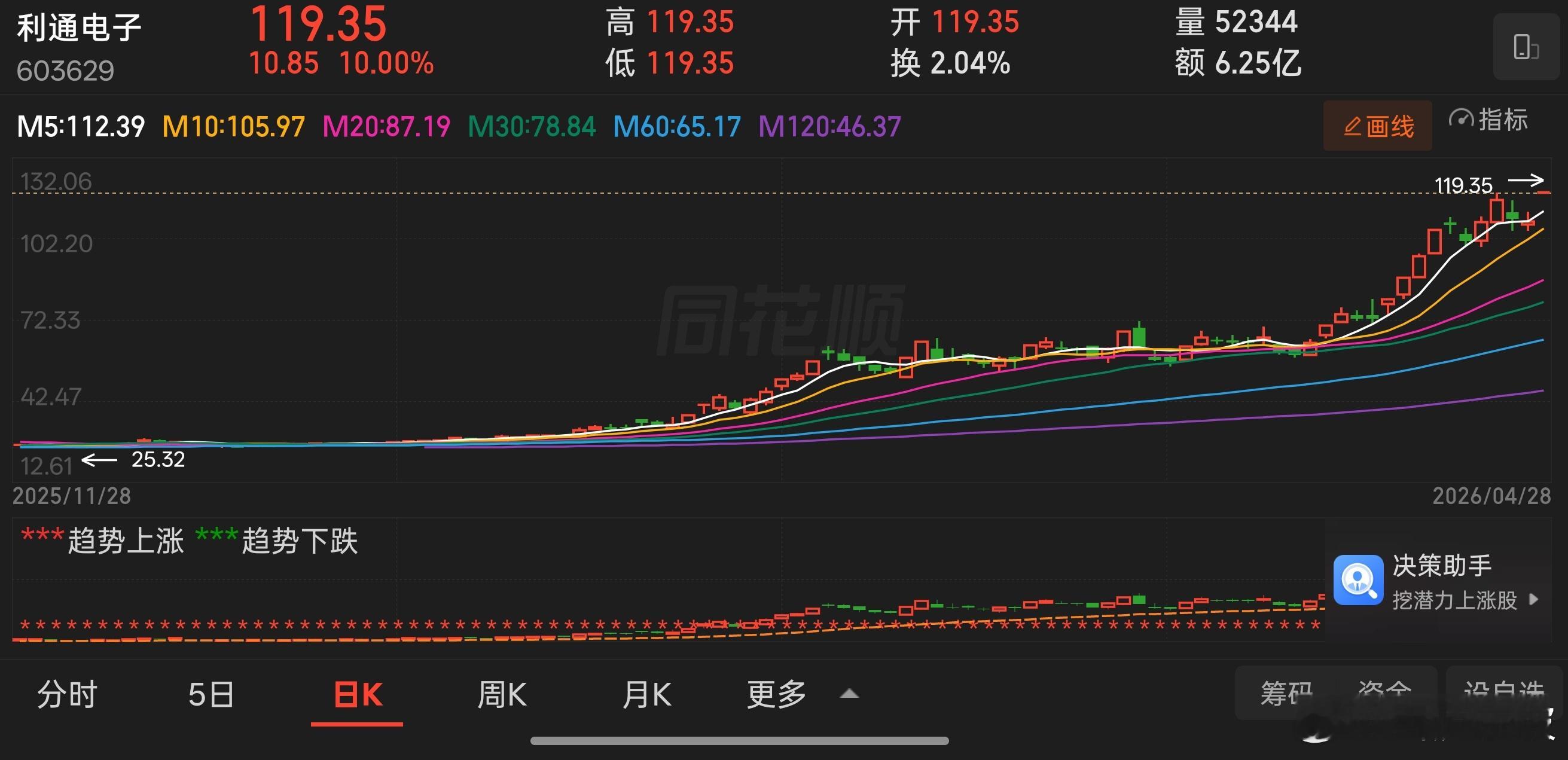 2.2日至今，咱利通电子已经完成1.5倍涨幅，好的标的不怕持有，静待花开