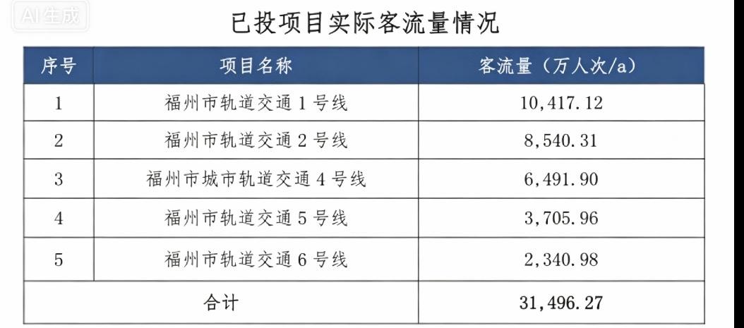 2025年已投运的5条线路实际客流量公开：福州市轨道交通1号线年客流量达到104