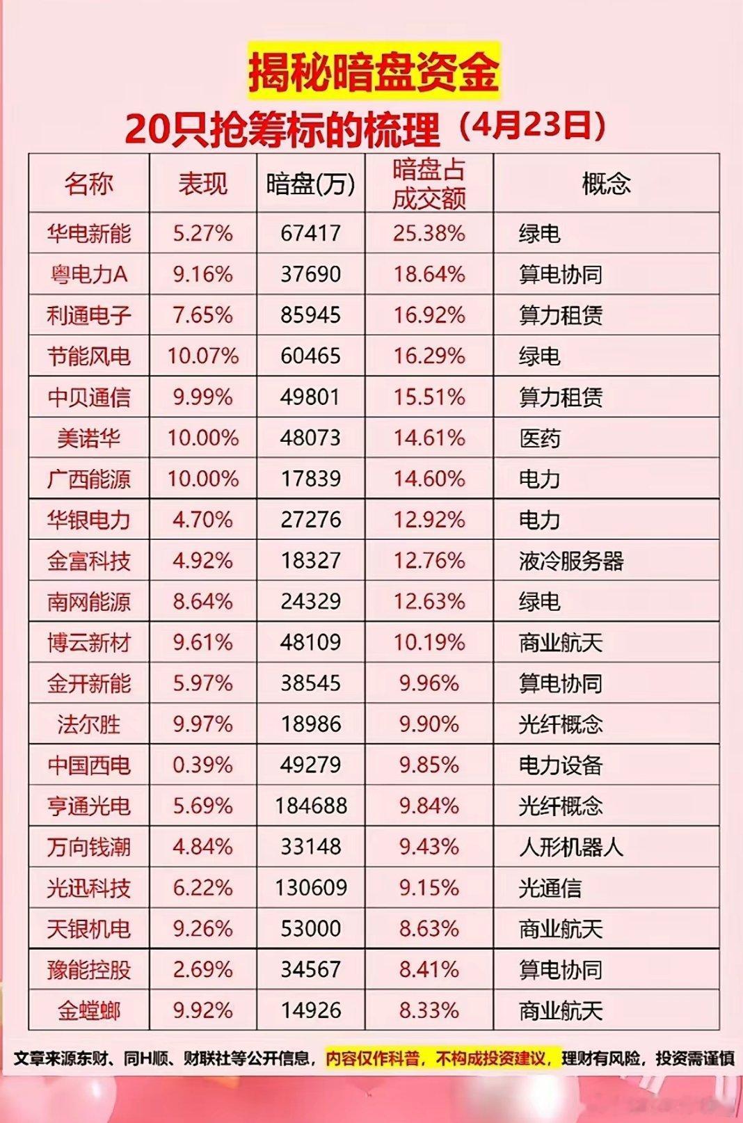 揭秘暗盘资金：20只抢筹标的深度解析（4月23日）4月23日A股暗盘资金动向值得