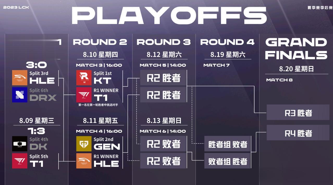 太狂了！KT选择T1作为季后赛对手！

在T1击败DK后，KT选择T1作为明天的