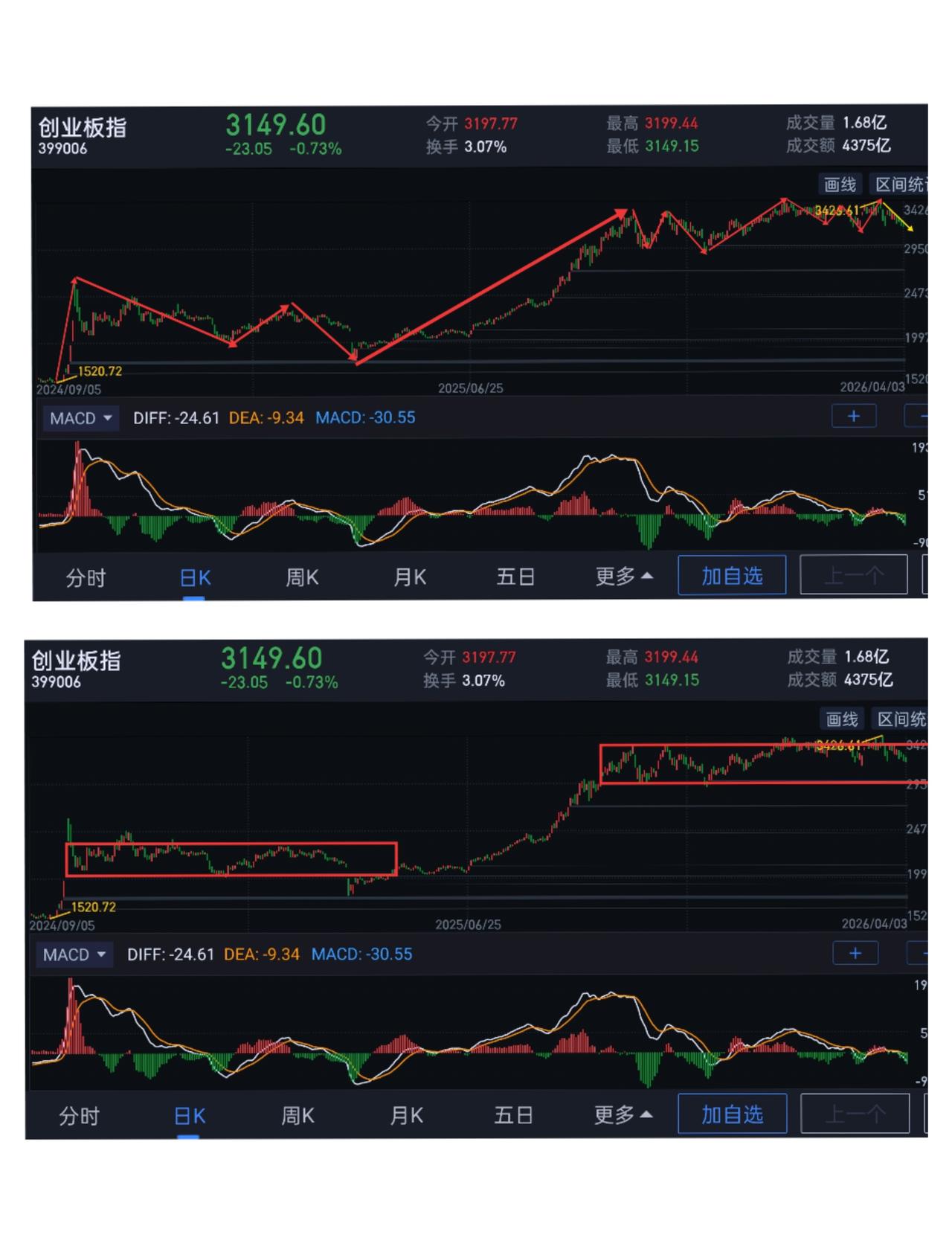 A股，仍处牛市初级阶段。                  近期，伴随各大指数调