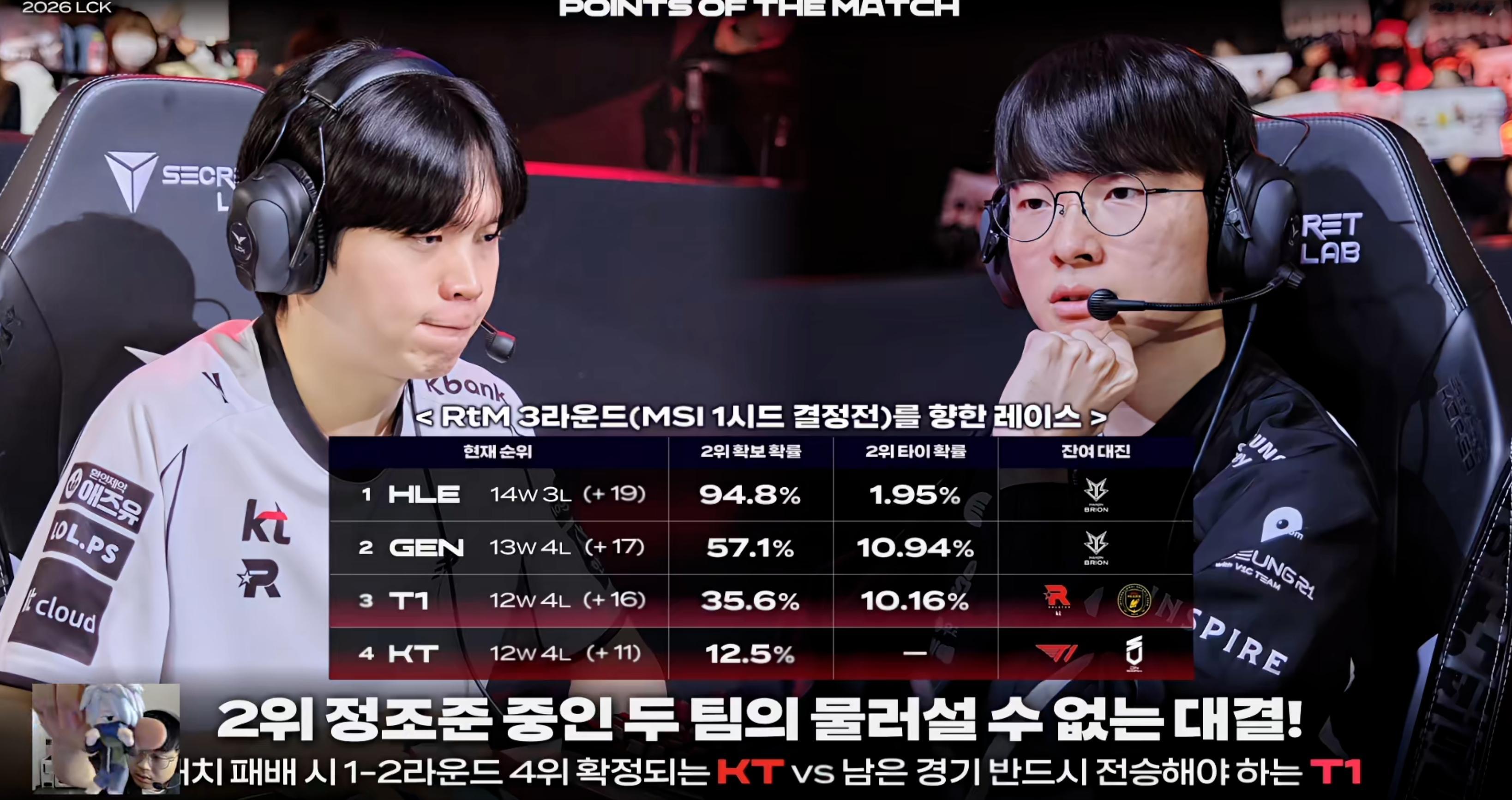 别错过了今天的节目，通讯社大战T1 vs KT正在进行中T1对战KT