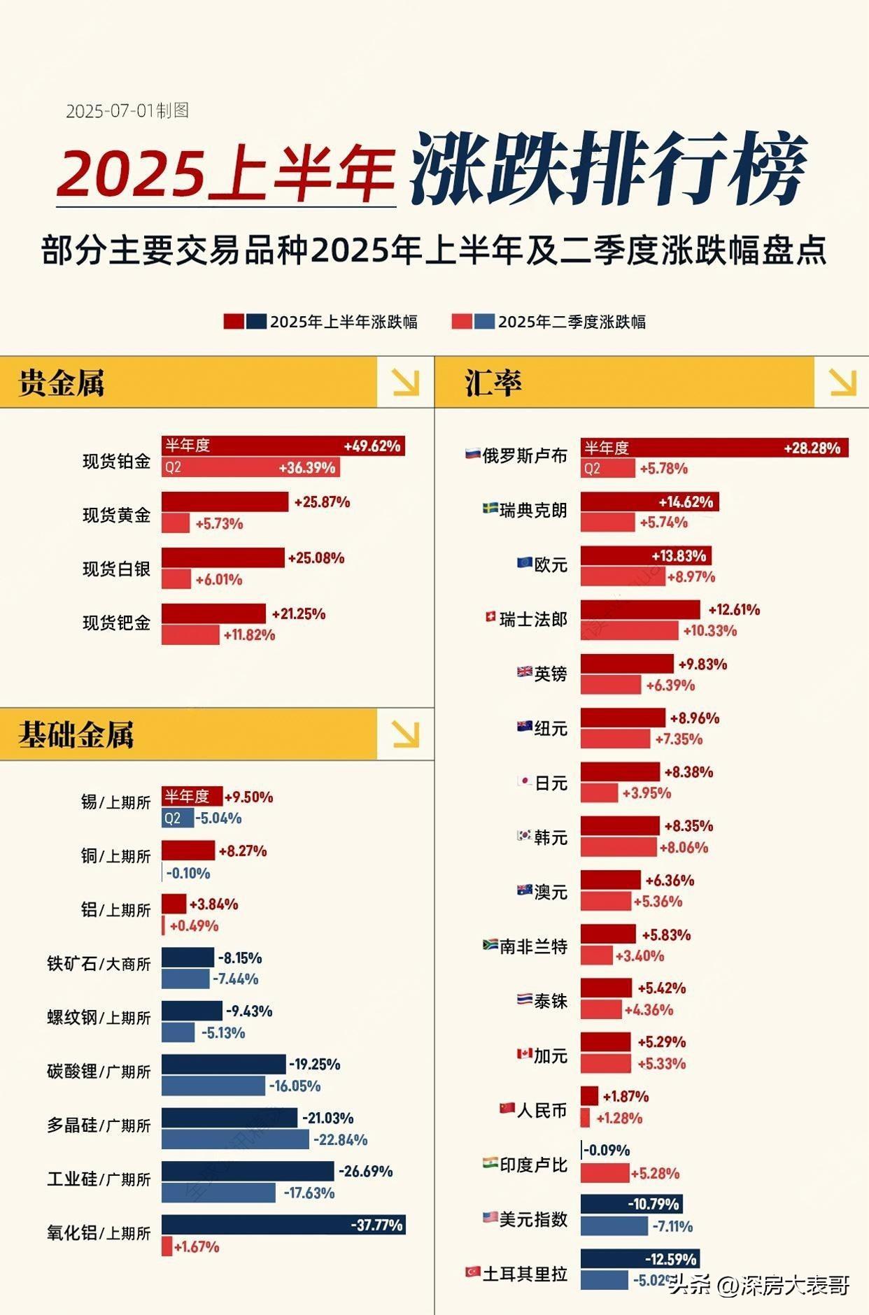 2025年全球主要交易品种上半年涨跌排名