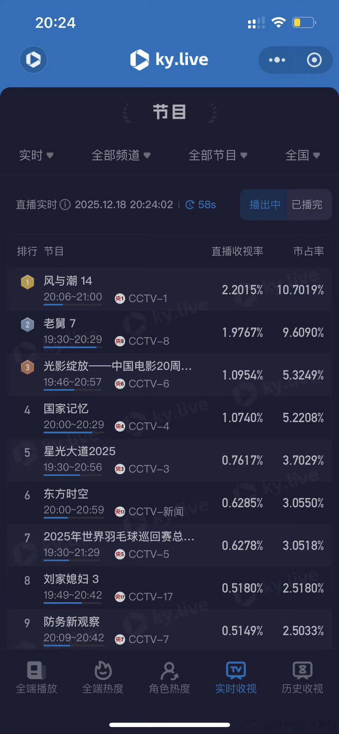 任嘉伦风与潮收视率一路高歌，酷云再次破2.2，同时还有新增广子