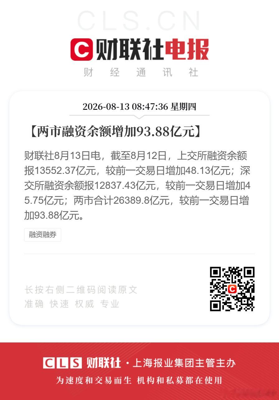 【两市融资余额增加93.88亿元】财联社8月13日电，截至8月12日，上交所融资
