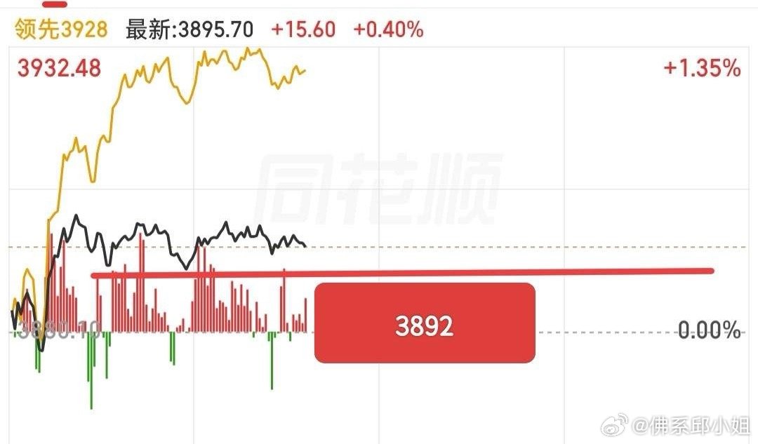 今日3892点承接不错，缩量是好信号，无需担心。别总看外围影响A股，现在走独立行