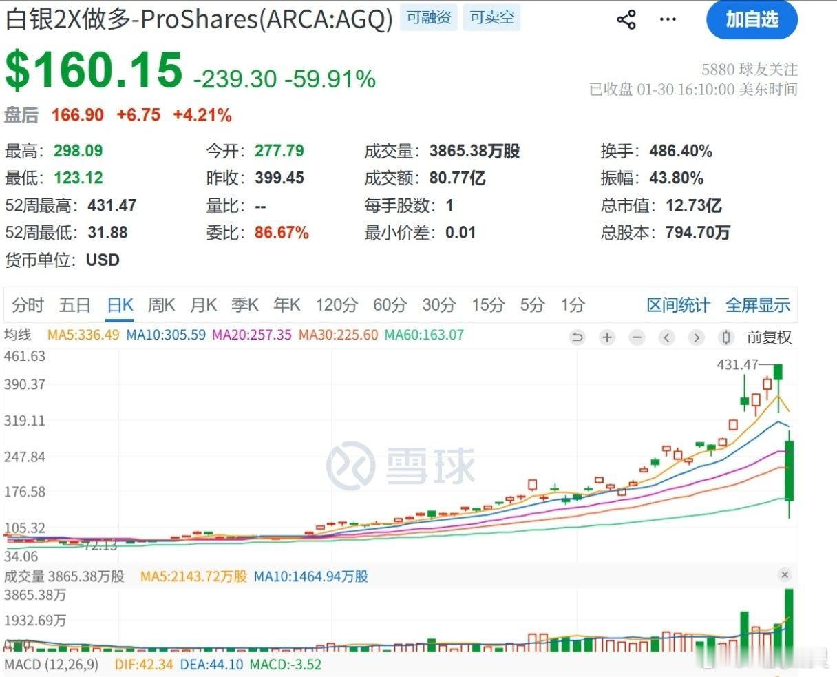 白银黄金直线暴跌  黄金从 5600 美元暴跌至 4700 美元，白银从 121