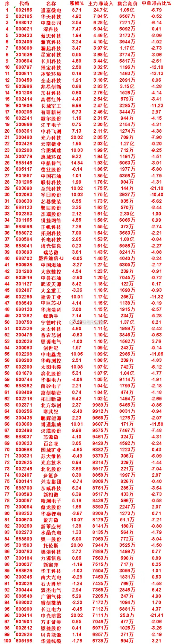 7月24日收盘，主力，已经卖出的名单：德明利：净流入 -16.6亿，中单净占比 