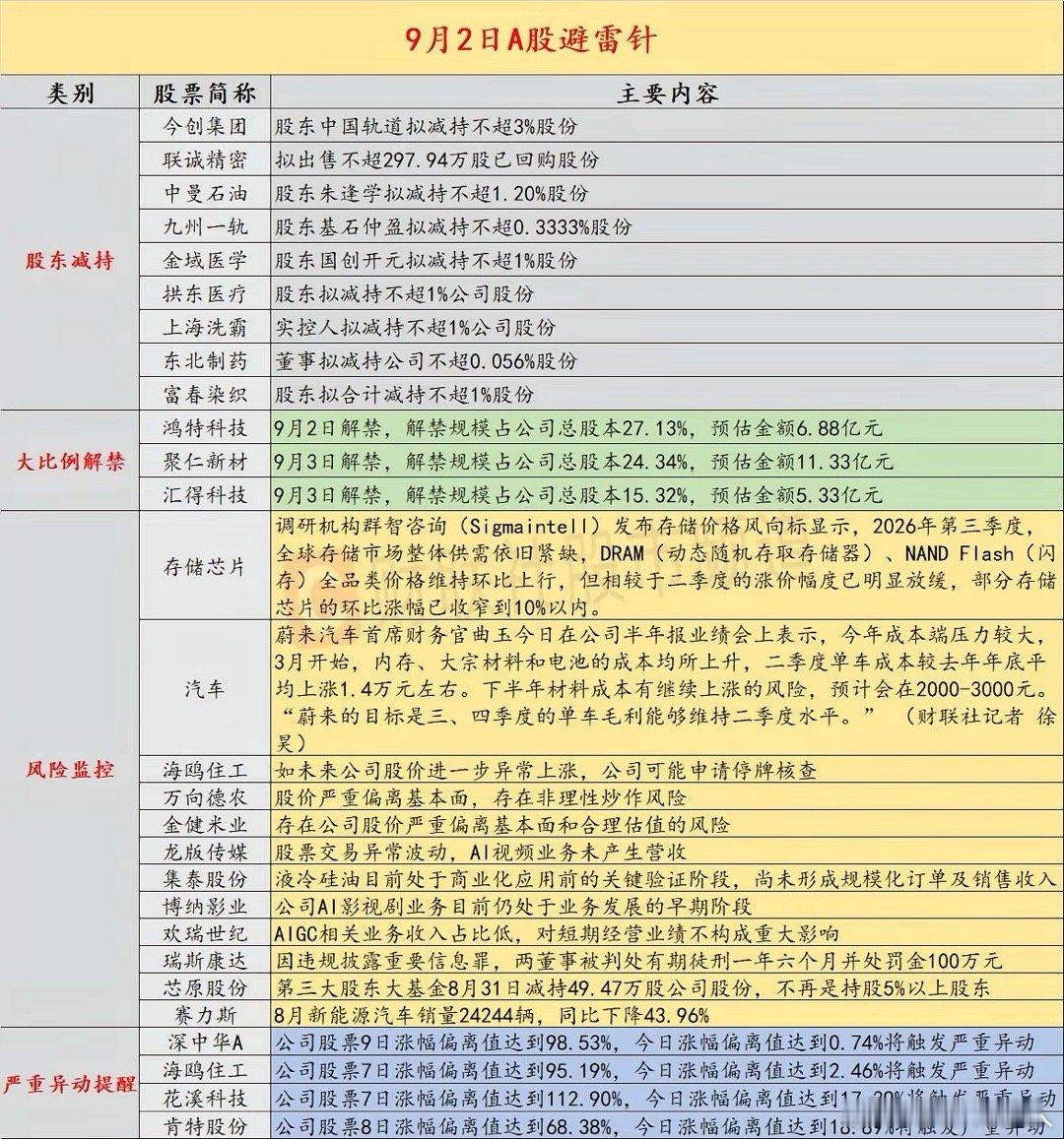 9月2日A股避雷清单！这几大风险一定要提前看清9月2日盘前避雷针出炉，不少个股迎