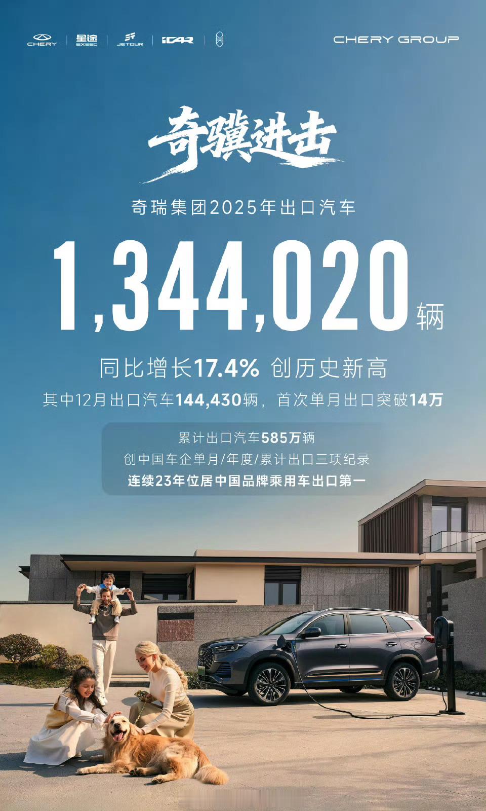 奇瑞刷新中国车企出口纪录舆论场上一直很安静的奇瑞，在出口方面妥妥第一。先说总成绩