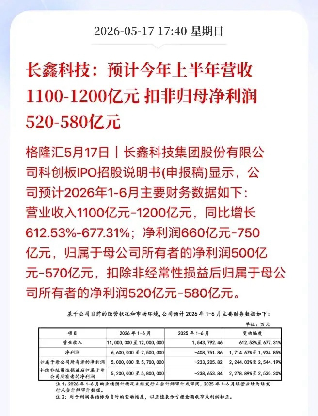 长鑫科技这盈利能力真的炸裂！其他的A股存储股没一个能媲美的，这才是真正的大哥。今