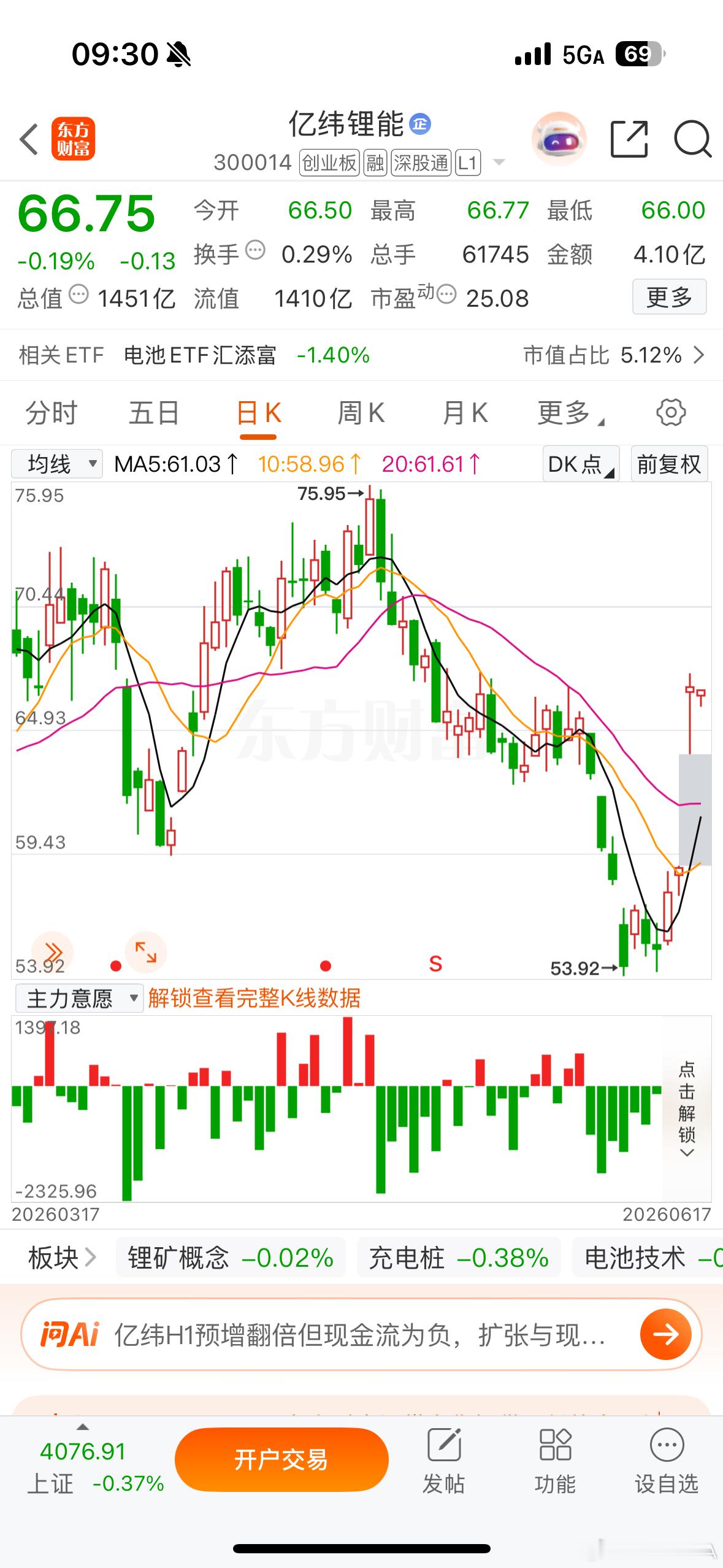 逢低关注 $亿纬锂能(SZ300014)$ 