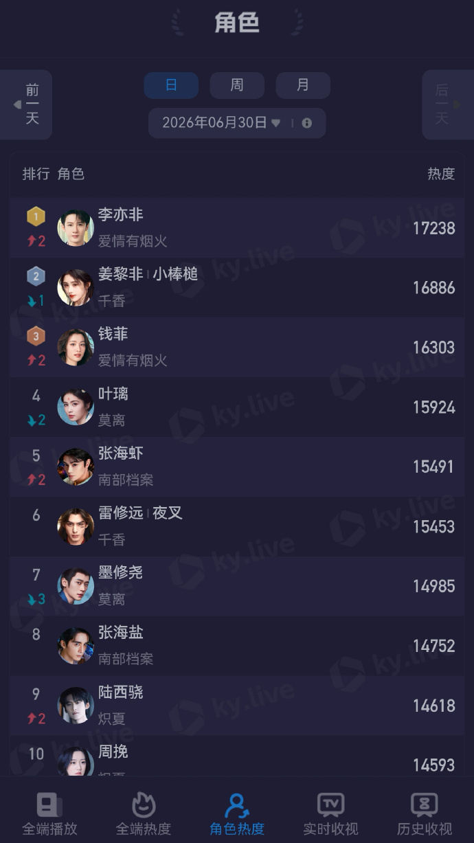感受一下檀健次积压3年的《爱情有烟火》播出效果，【全端播放】【全端热度】【檀健次
