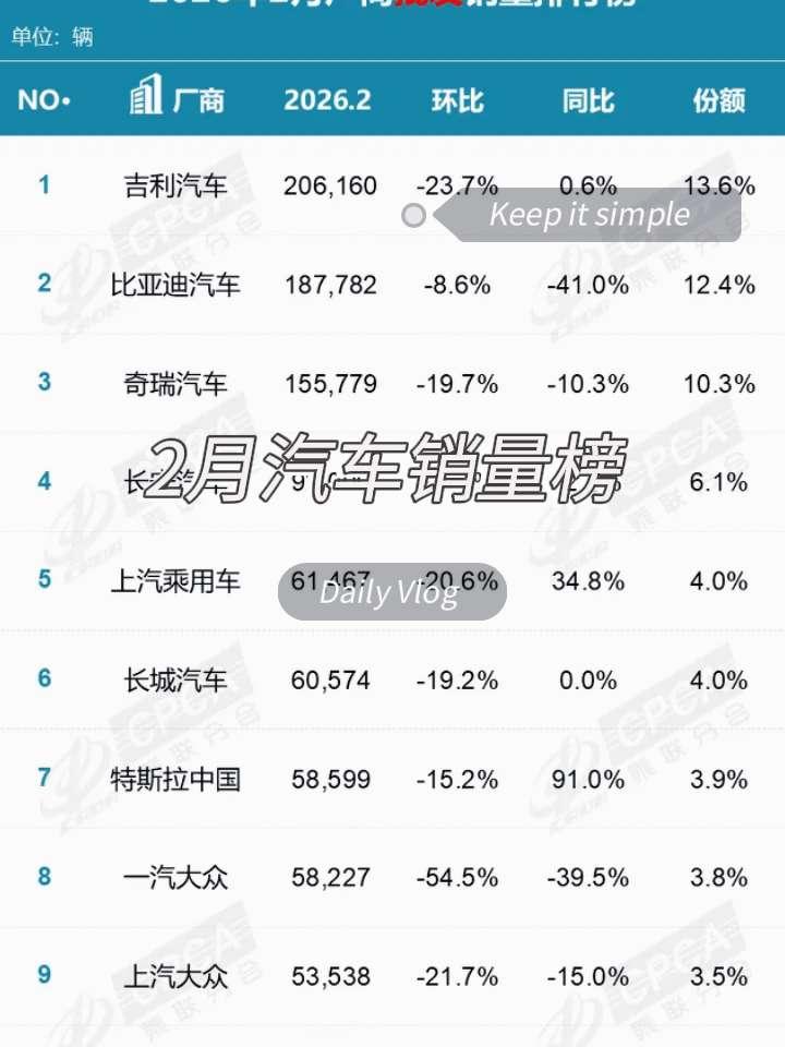 2月国内汽车销量正式出炉！
全国销量180.5万辆，受春节影响，同比下降15.2
