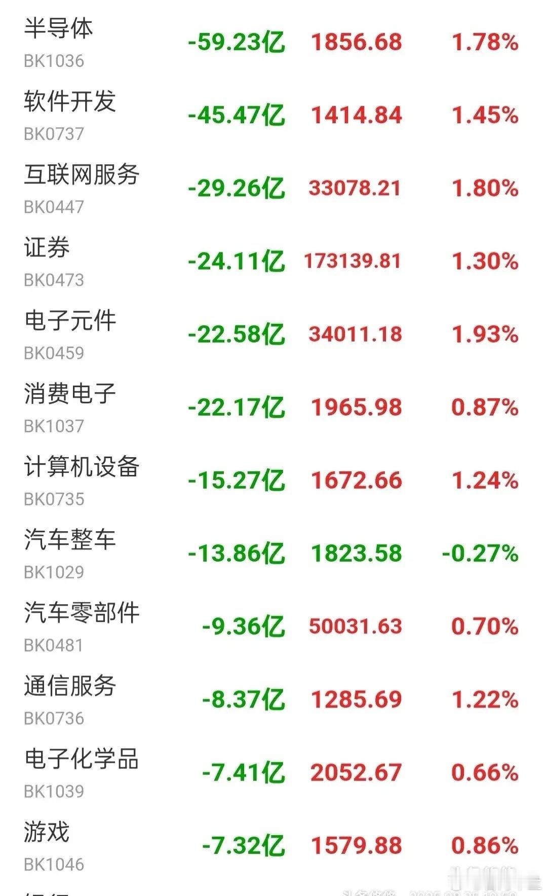8.25午间看盘及主力资金流向    今天上午大盘继续上行，4000点很快就能实