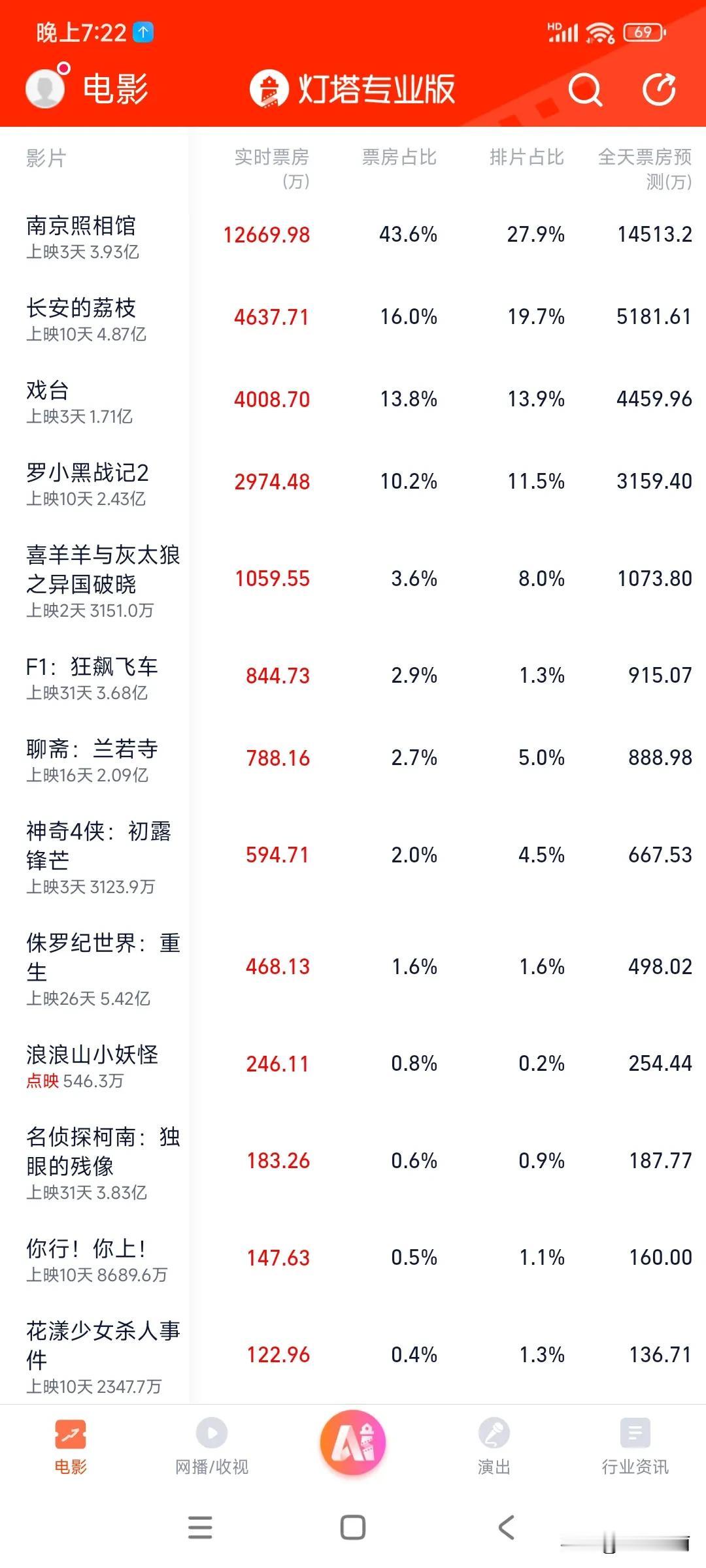 我的老天奶，单日票房预测破1.4亿，目前已达到1.2亿，暑期档唯大爆款来了
看的