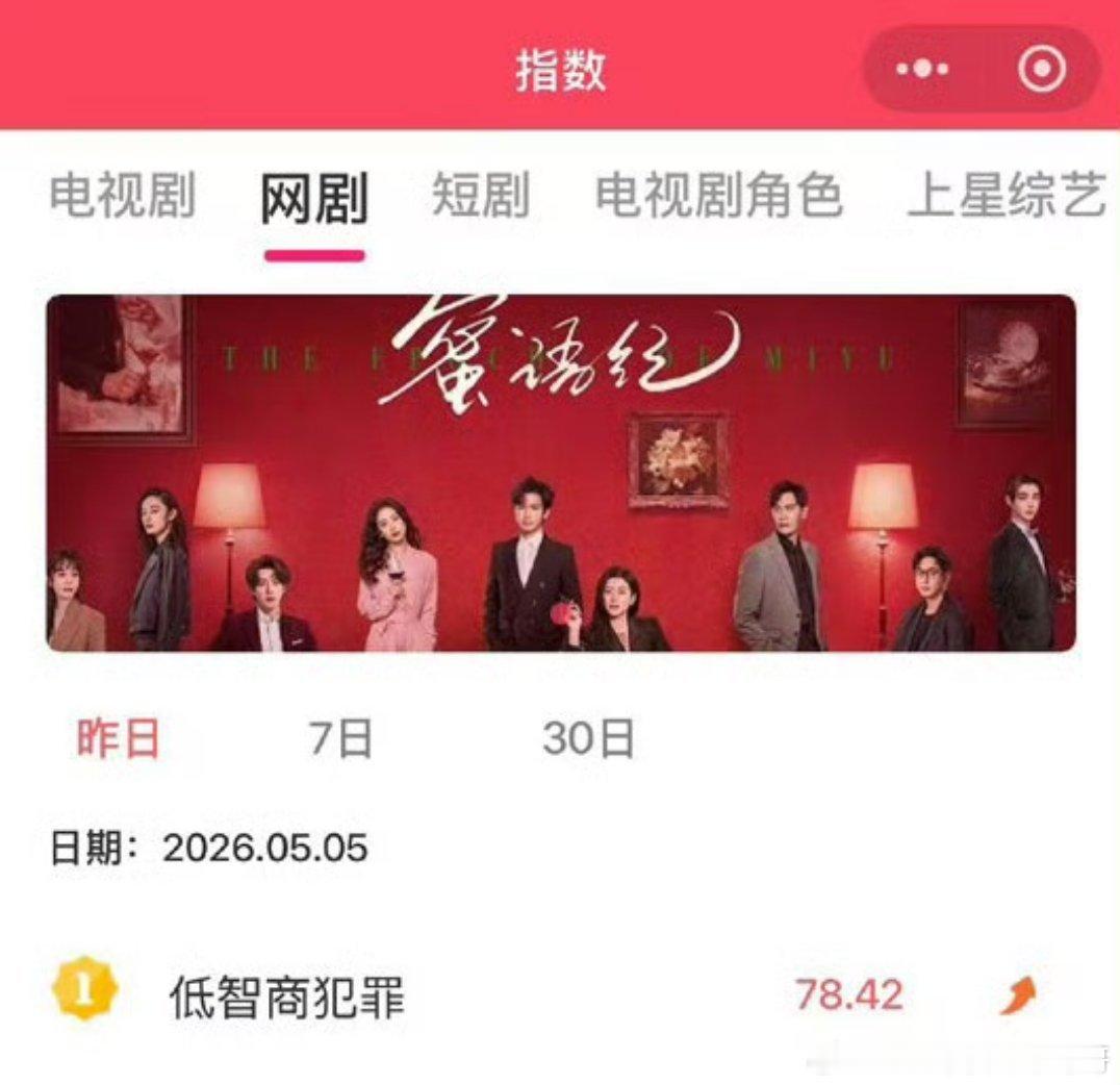 田曦薇低智商犯罪开播次日【登顶】网剧V榜角色李茜开播次日【登顶】角色V榜 
