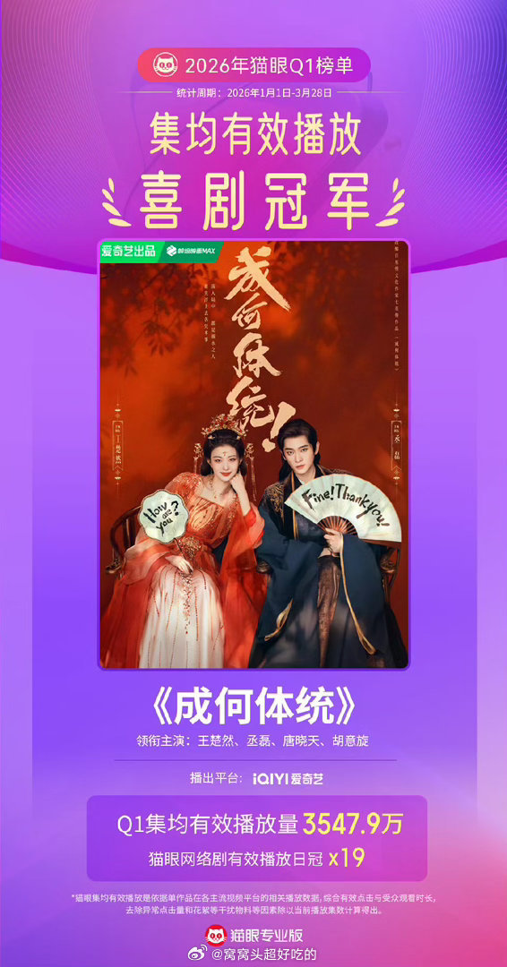 王楚然 丞磊《成何体统》真的播的很好，🥝平台满意，猫眼也发了战报，以3547.