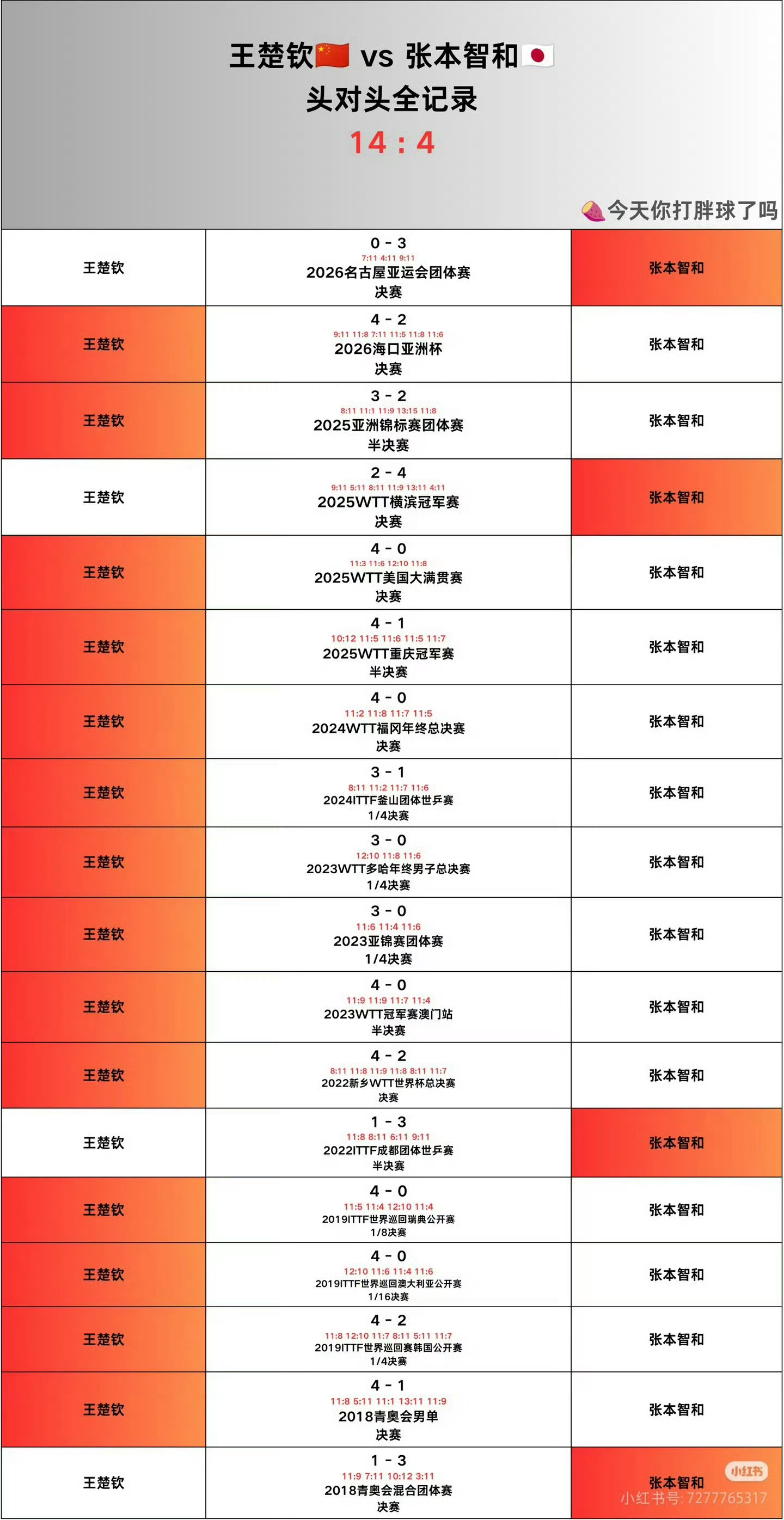 张本智和总是爱掉链子，然后还特自负，张本智和你知道你被淘汰，让支持你的中国人有多