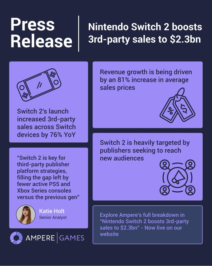 【Switch平台第三方游戏销售额飙升】根据分析公司Ampere的主机游戏分析报