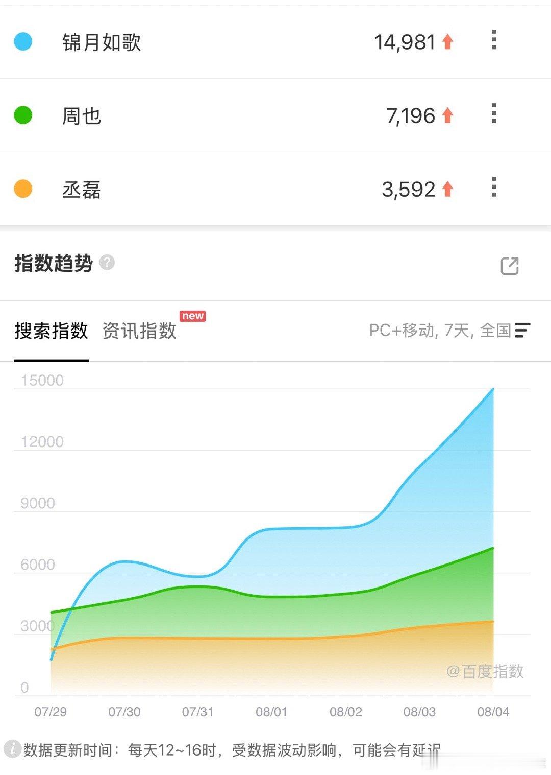 周也、丞磊《锦月如歌》的播前预热效果做的很不错啊，昨天百指都1.4W了，已经超过