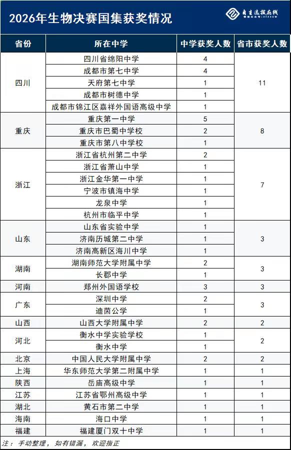 2026年生物竞赛集训队各高中人数