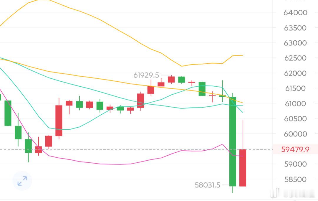 今天行情真的是绝了，没想到一下子就跌穿59000到58000关口然后反抽2500