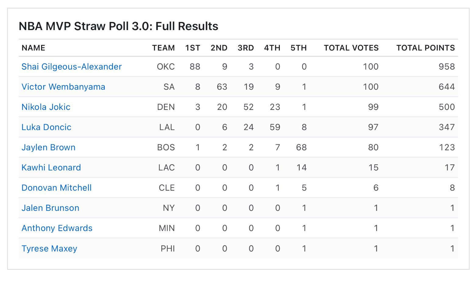 ESPN最新一期，也是赛季最后一期百大媒体人票选MVP，亚历山大88张第一选票碾