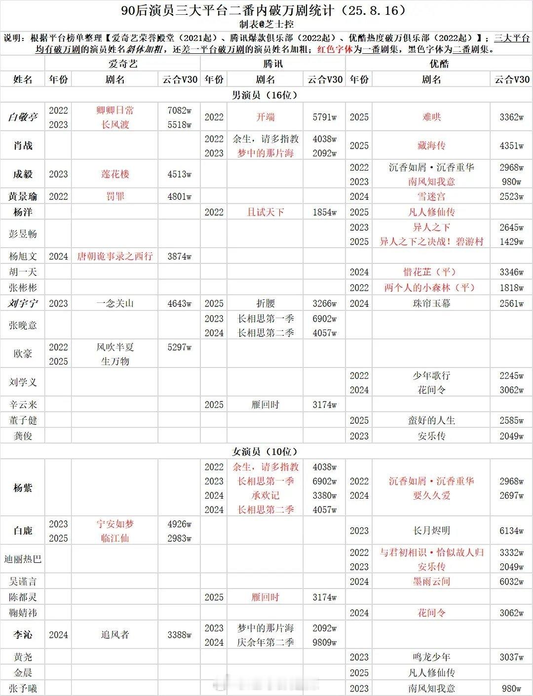 90后演员三大平台二番内破万剧 ​​​