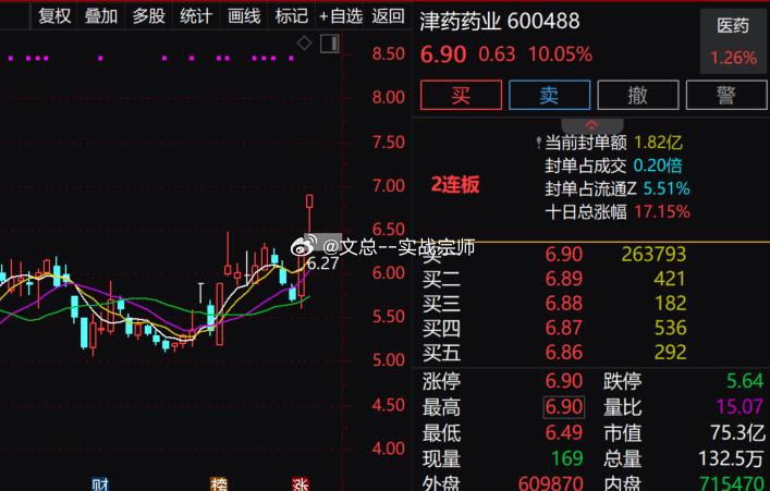 【创新药概念震荡回升 近岸蛋白涨超6%续创历史新高】早盘创新药概念震荡回升，近岸
