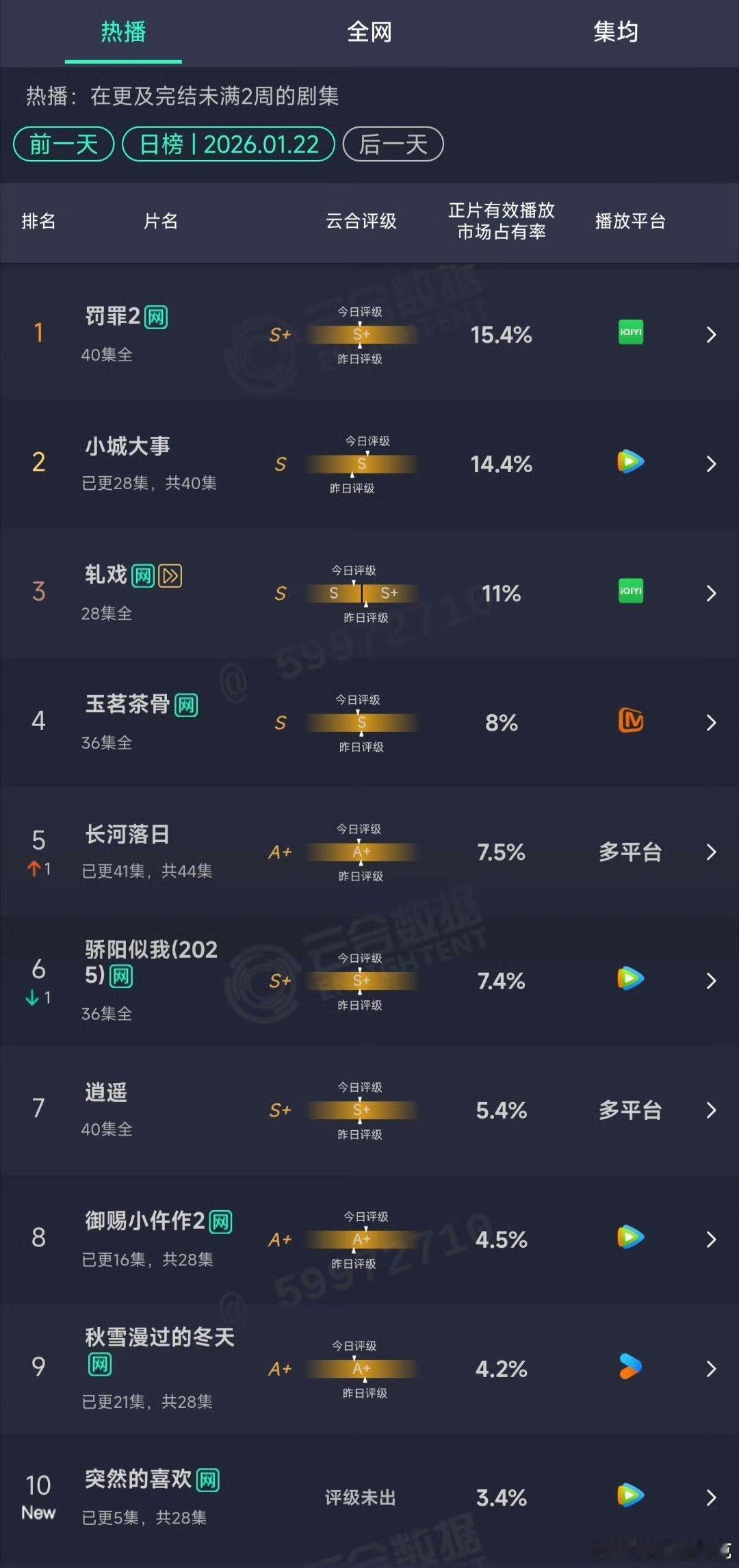 你们懂这种第一甚至前五大多是完结剧的幽默感吗 