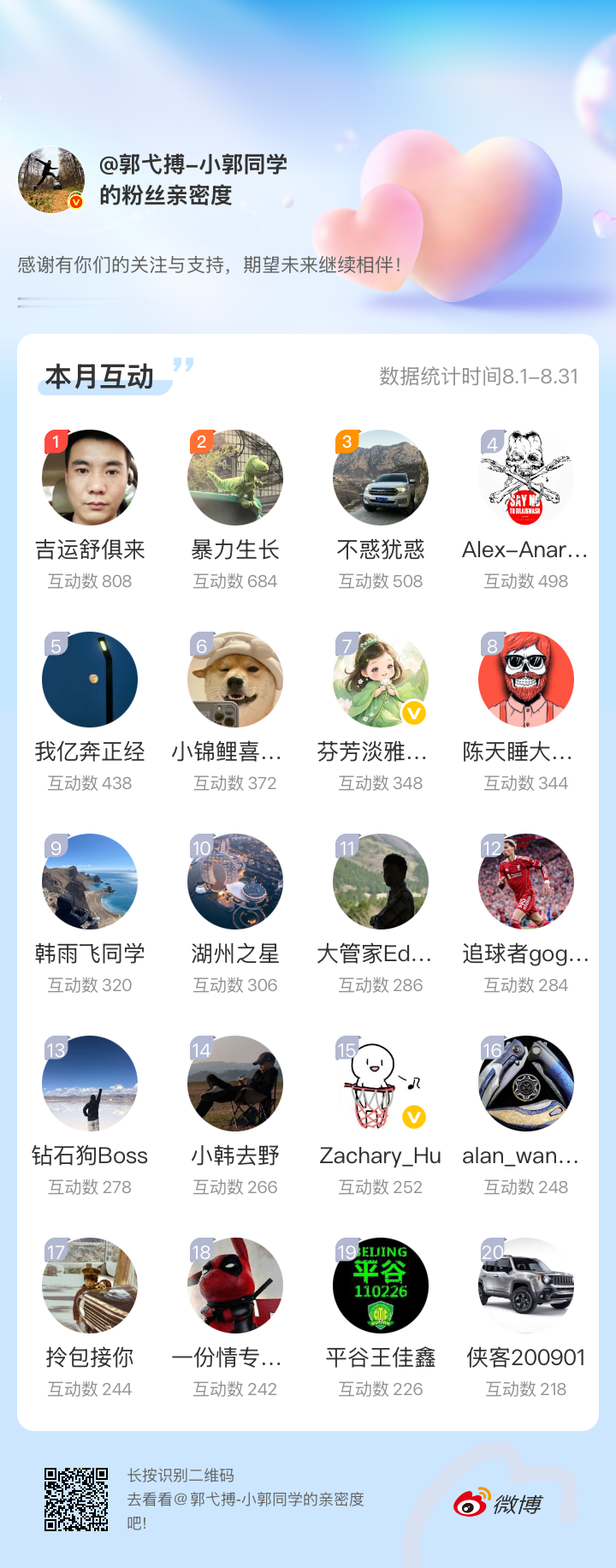 必须重视我的粉丝亲密度了8月份，互动前20名的粉丝每人30块红包9月份，互动前5