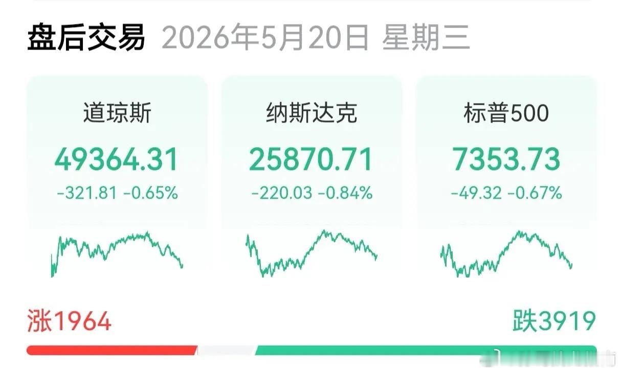 3919家待涨，美股三大指数收跌       由于美联储加息呼声逾来逾高，美10