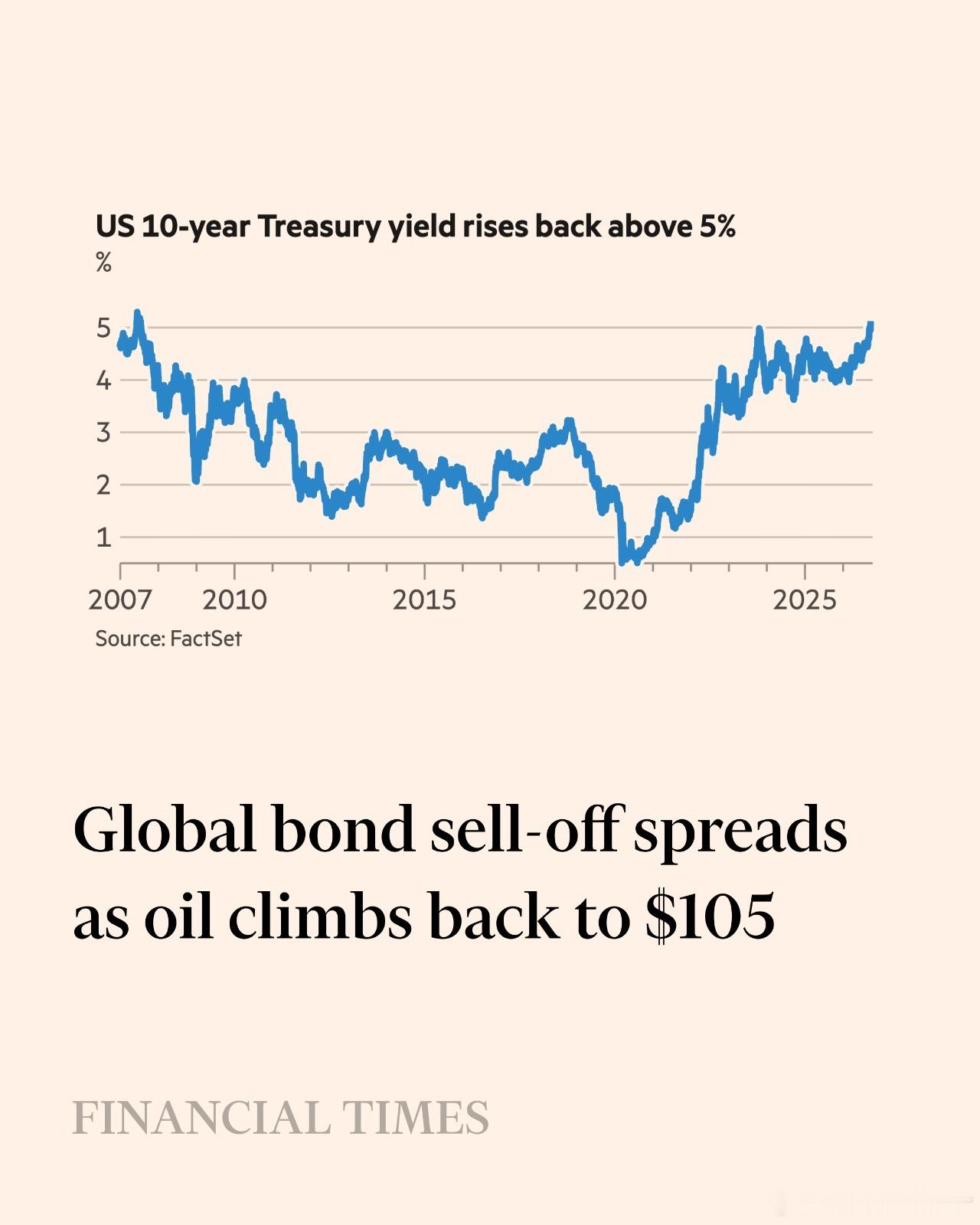 FT: A global bond rout deepened on Thurs