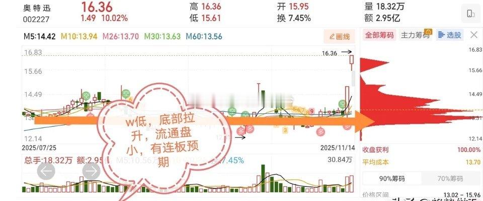 11.15十只价值投资人气热门股票点评1、凯撒旅业：趋势上涨，高抛低吸2、协鑫集