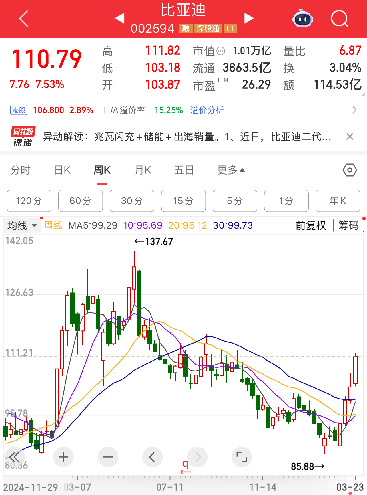 比亚迪连续下跌一年，三月份逆势而上。就像贵州茅台95%的投资者都是亏钱的，虽然是