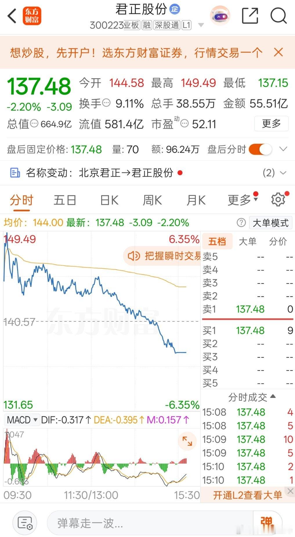 今天盘面整体波澜不断，择机布局了君正股份。早盘看着势头还行，本以为能吃上一口肉，