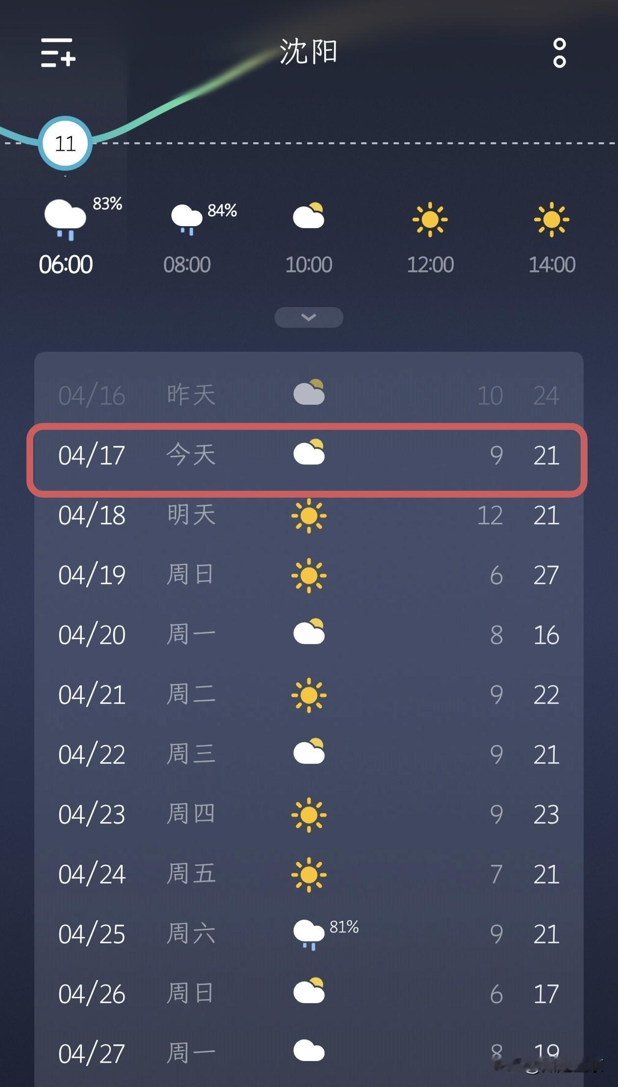 沈阳今日（4月17日）早晨迎来降雨天气，清晨时段雨水持续，空气湿润凉爽，全天温差