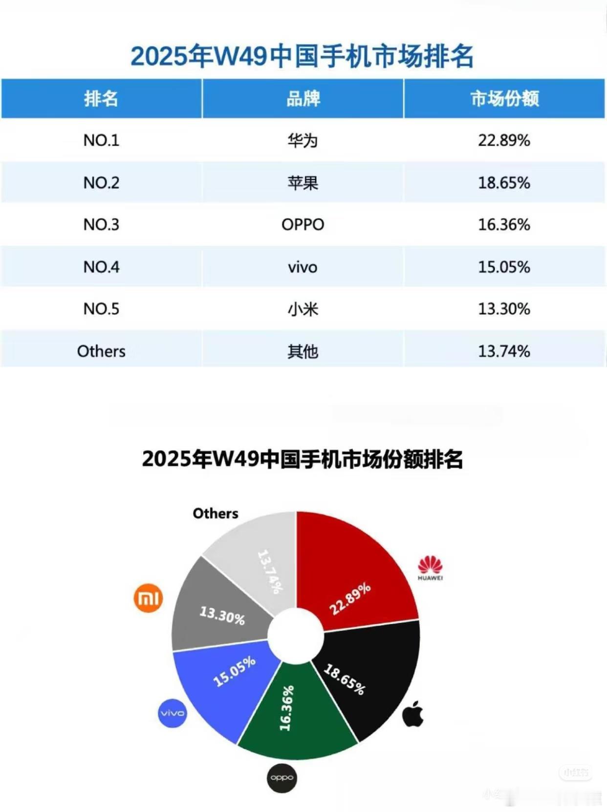 华为重夺中国手机市场份额第一华为连续两周手机市场份额第一，华为Mate80Pro