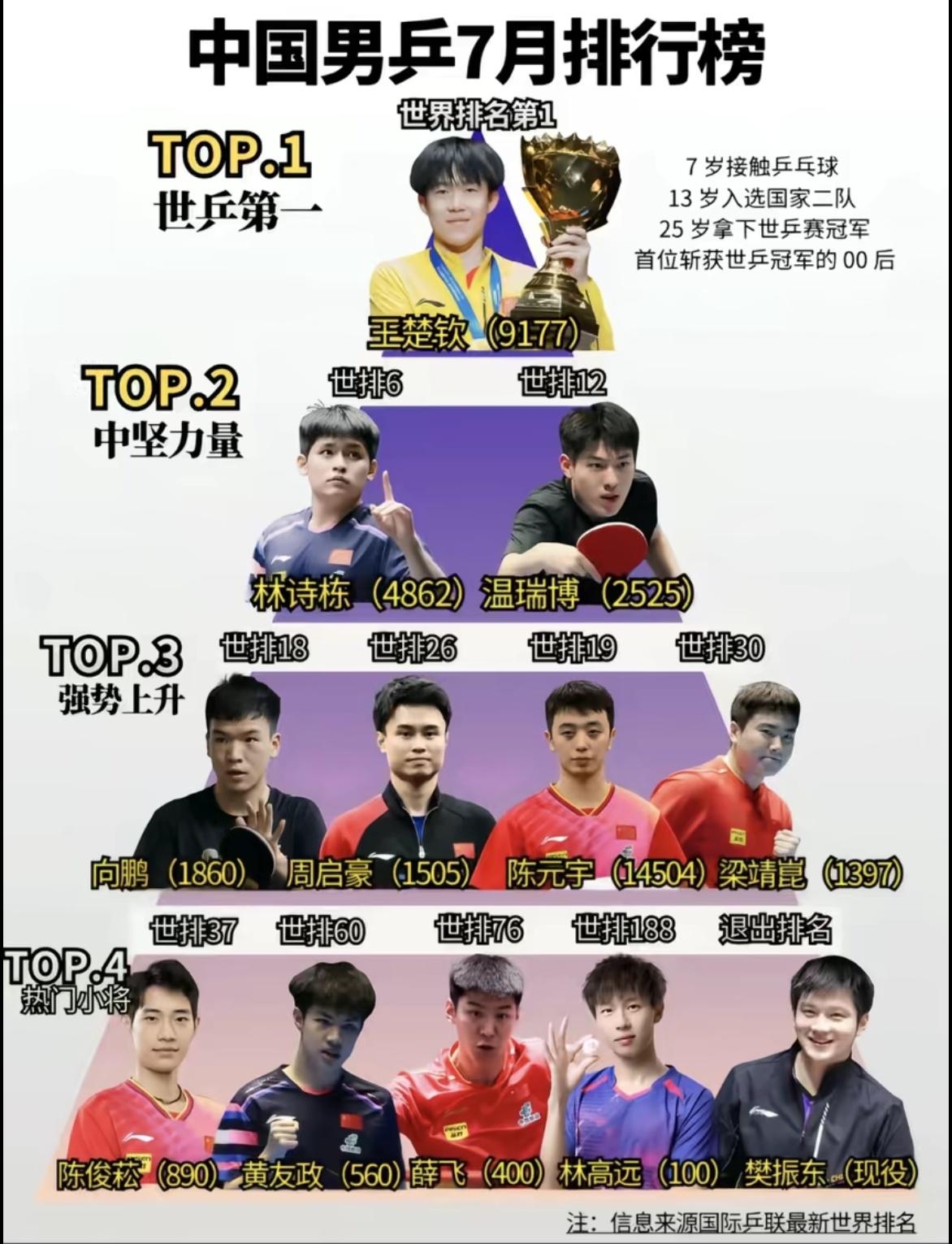 国乒男队7月排行榜！王楚钦坐稳世界第一，林诗栋、温瑞博撑起中坚力量，一众新生代小