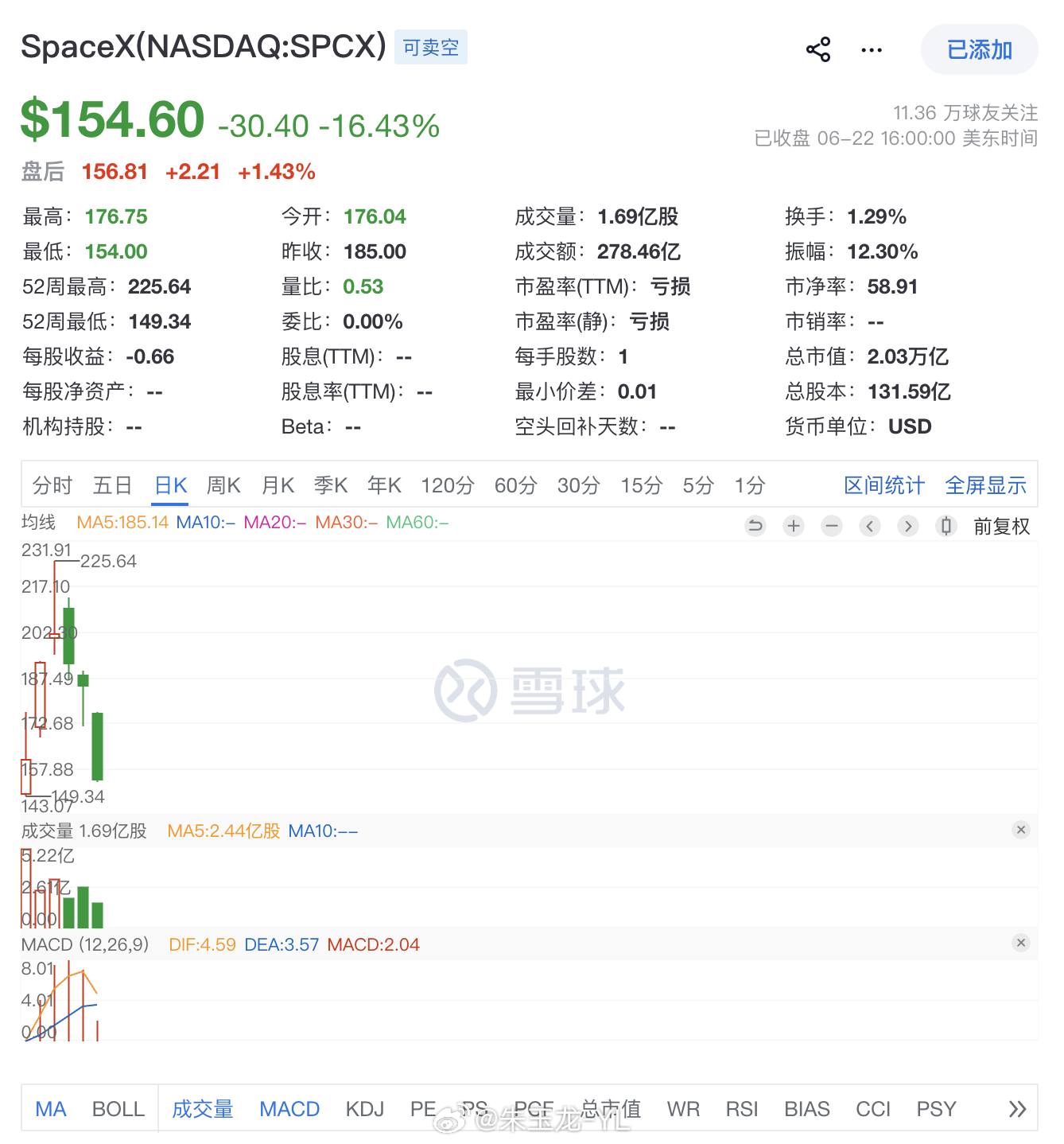 SpaceX大跌 总有人要付出代价，总是要价值回归的SpaceX大跌16.43%