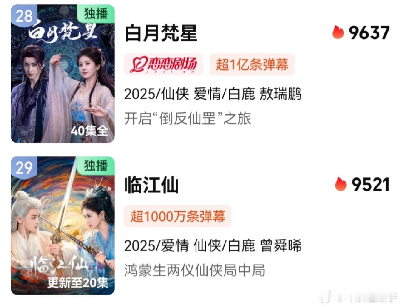 临江仙最高热度9521，2025爱奇艺第4只剩几天时间了，不知道能不能破万了有一