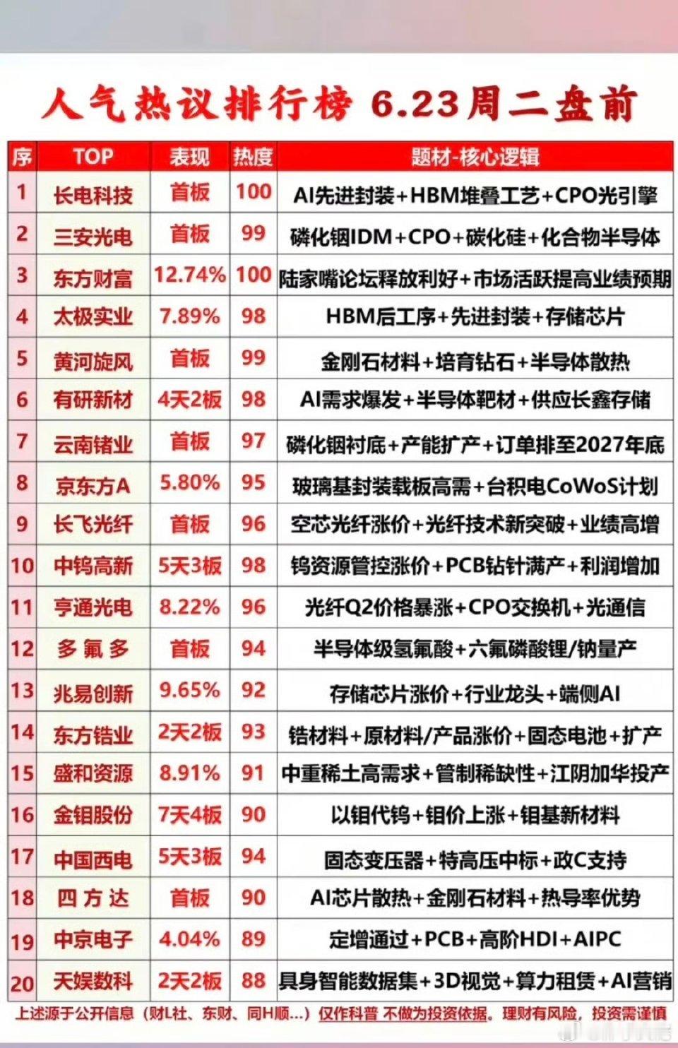 6.23周二  市场热议+人气热度榜！Top201.HBM堆叠工艺2.金刚石材料