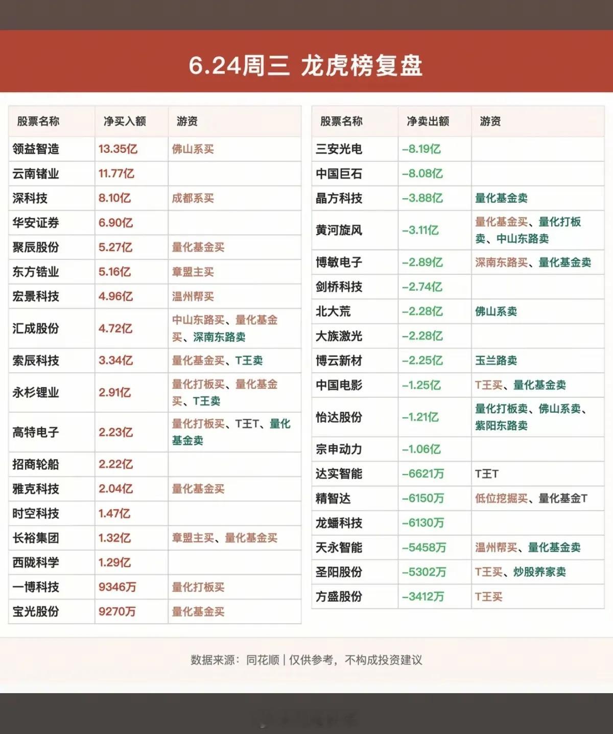 6.24周三  知名游资大佬：抢筹  龙虎榜！葛卫东      买入  汇成股份