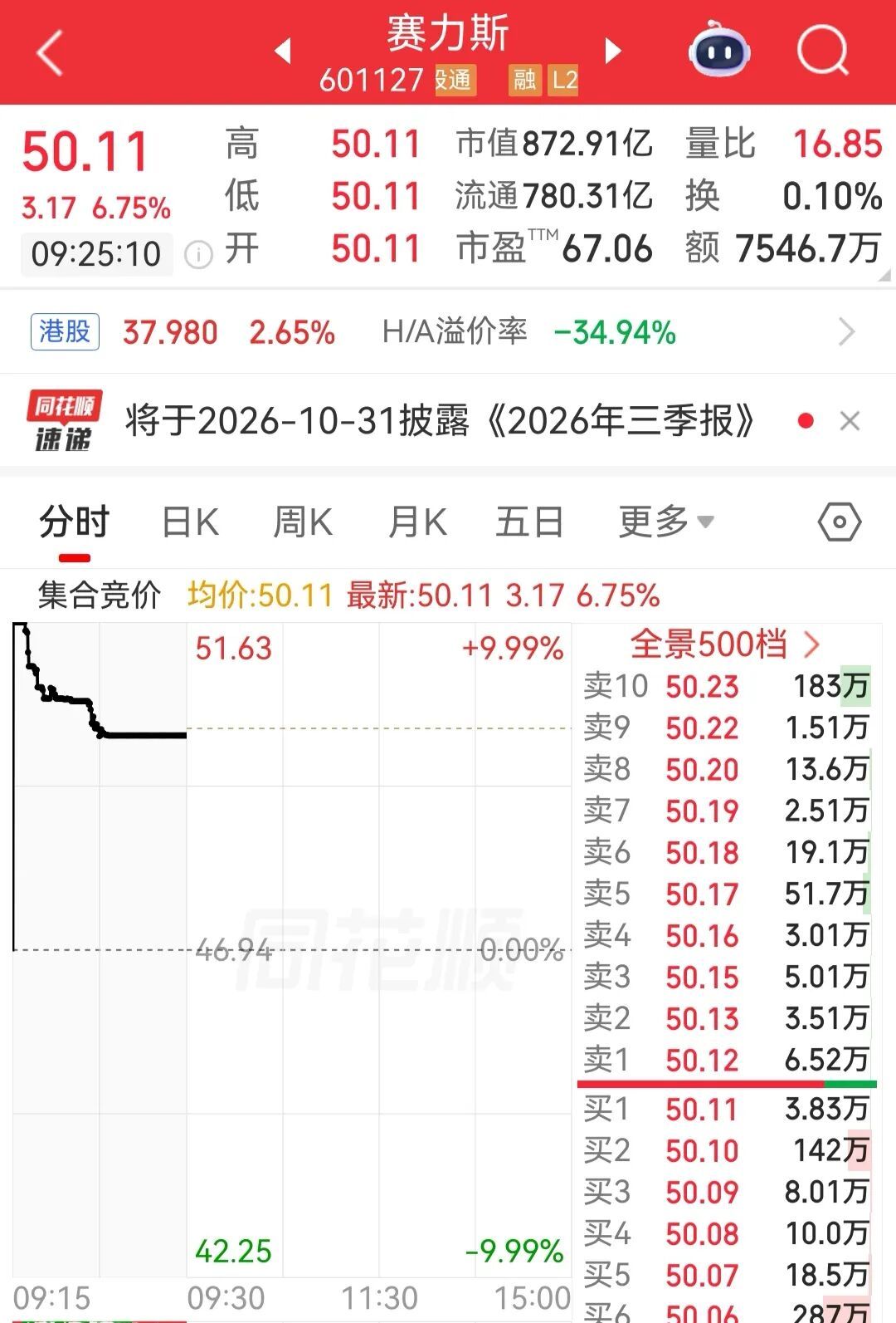 【赛力斯大涨超6%】赛力斯大涨原因 10月8日，沪指低开0.08%，深成指高开0