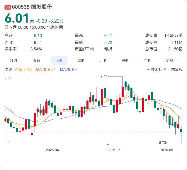 国资背景在逐步退出，国发股份旗下的明星子公司正在加速整合。全资子公司高盛生物拟以